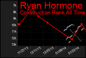 Total Graph of Ryan Hormone