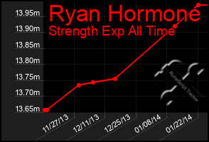 Total Graph of Ryan Hormone