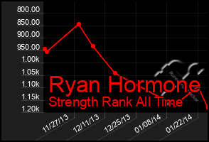 Total Graph of Ryan Hormone
