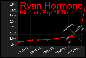 Total Graph of Ryan Hormone