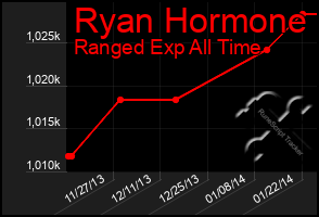 Total Graph of Ryan Hormone