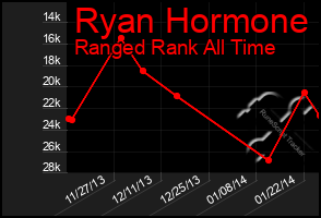 Total Graph of Ryan Hormone