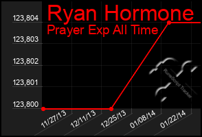 Total Graph of Ryan Hormone