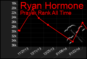 Total Graph of Ryan Hormone