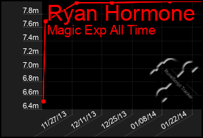 Total Graph of Ryan Hormone