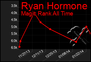 Total Graph of Ryan Hormone