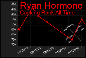Total Graph of Ryan Hormone