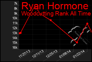 Total Graph of Ryan Hormone