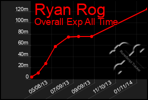 Total Graph of Ryan Rog