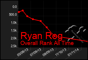 Total Graph of Ryan Rog