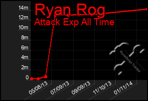 Total Graph of Ryan Rog