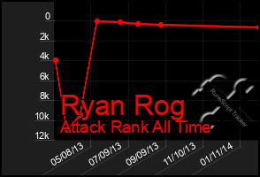 Total Graph of Ryan Rog