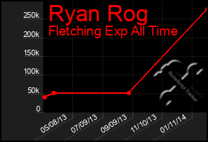 Total Graph of Ryan Rog