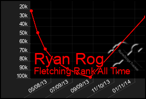 Total Graph of Ryan Rog