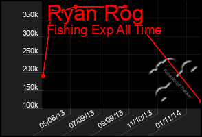 Total Graph of Ryan Rog