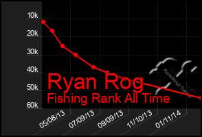 Total Graph of Ryan Rog