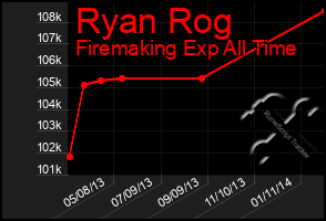 Total Graph of Ryan Rog