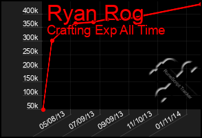 Total Graph of Ryan Rog