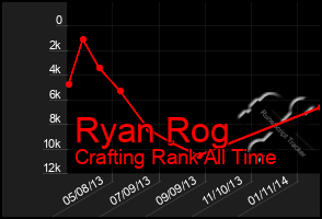 Total Graph of Ryan Rog