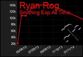 Total Graph of Ryan Rog