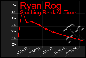 Total Graph of Ryan Rog