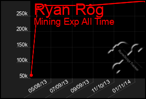 Total Graph of Ryan Rog