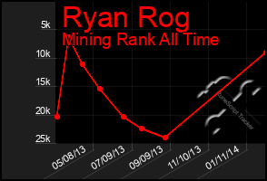 Total Graph of Ryan Rog