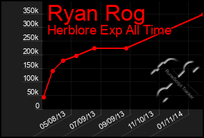 Total Graph of Ryan Rog