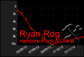 Total Graph of Ryan Rog