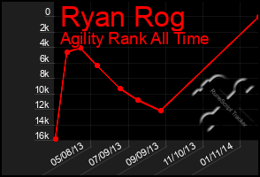 Total Graph of Ryan Rog