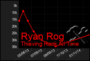 Total Graph of Ryan Rog