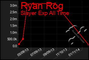 Total Graph of Ryan Rog