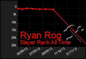 Total Graph of Ryan Rog