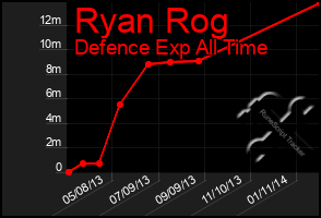 Total Graph of Ryan Rog