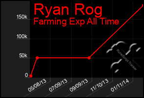 Total Graph of Ryan Rog