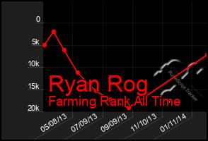 Total Graph of Ryan Rog