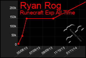 Total Graph of Ryan Rog