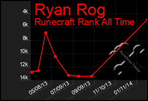 Total Graph of Ryan Rog