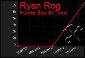 Total Graph of Ryan Rog