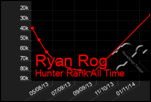 Total Graph of Ryan Rog