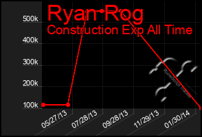 Total Graph of Ryan Rog