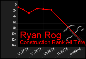 Total Graph of Ryan Rog