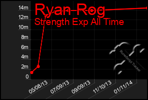 Total Graph of Ryan Rog