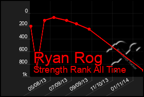 Total Graph of Ryan Rog