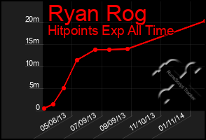 Total Graph of Ryan Rog