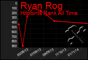 Total Graph of Ryan Rog