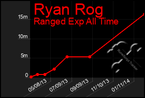 Total Graph of Ryan Rog