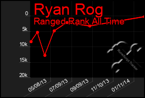 Total Graph of Ryan Rog