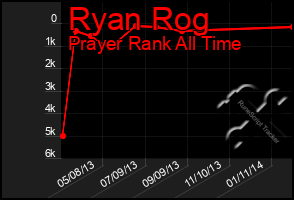 Total Graph of Ryan Rog