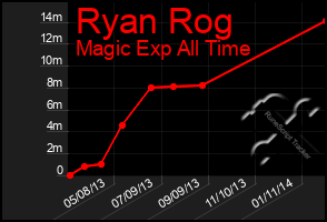 Total Graph of Ryan Rog